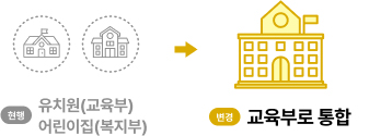 영유아 교육·보육 관할부처 일원화